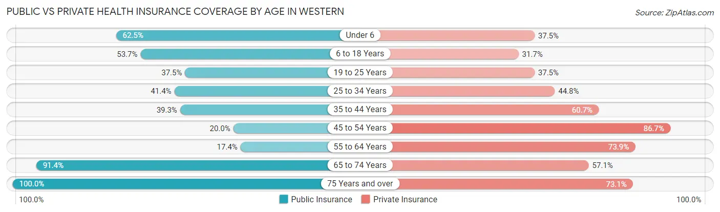 Public vs Private Health Insurance Coverage by Age in Western