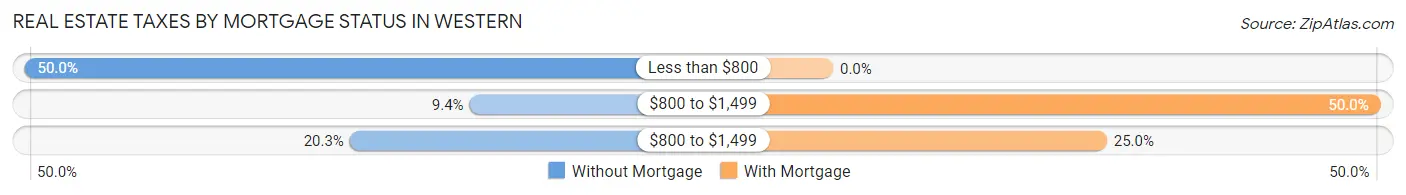 Real Estate Taxes by Mortgage Status in Western