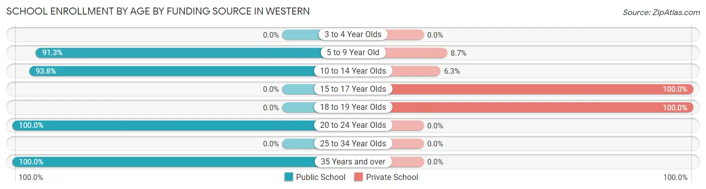 School Enrollment by Age by Funding Source in Western