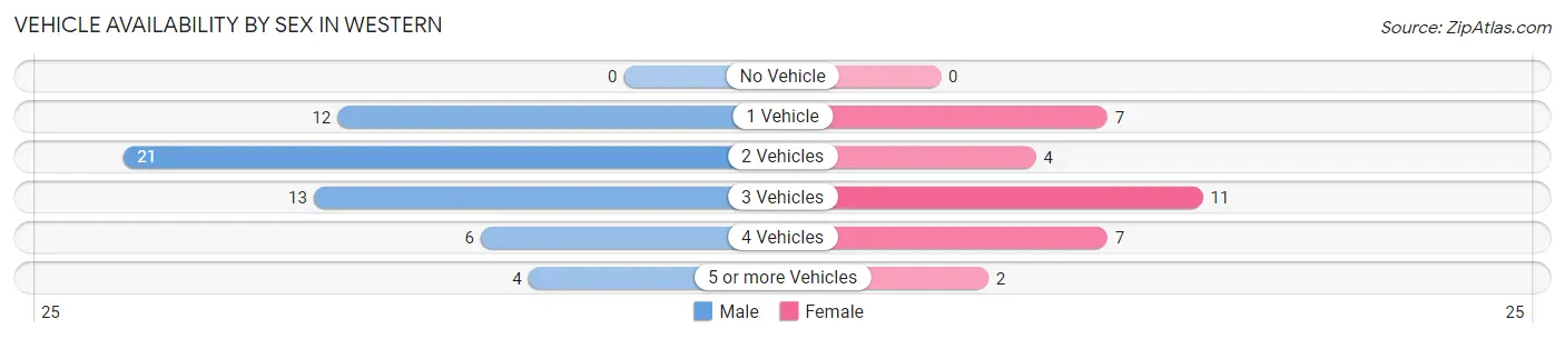 Vehicle Availability by Sex in Western