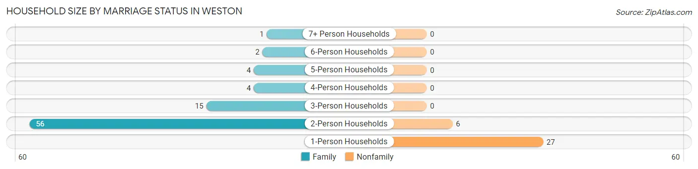 Household Size by Marriage Status in Weston