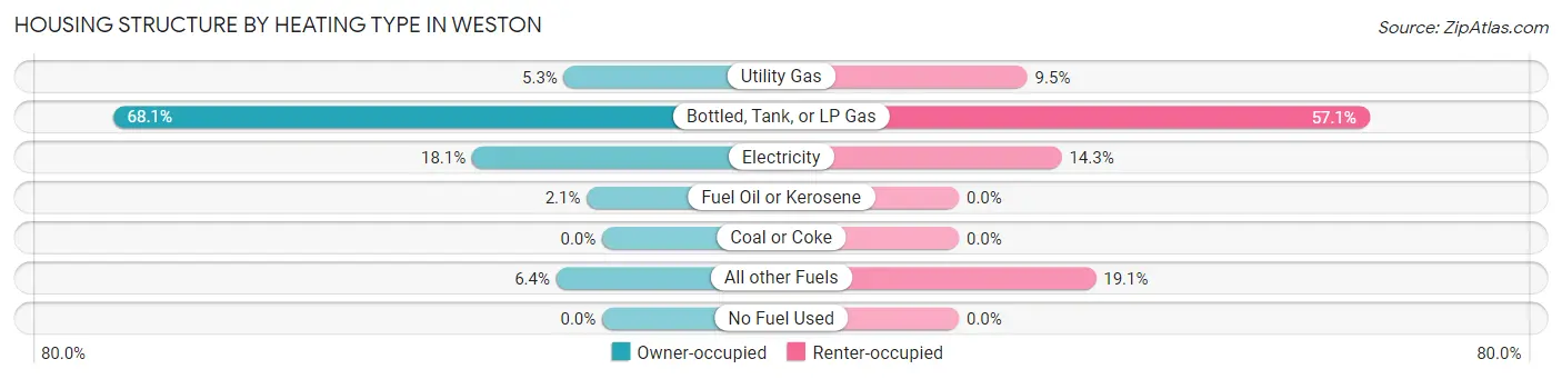 Housing Structure by Heating Type in Weston