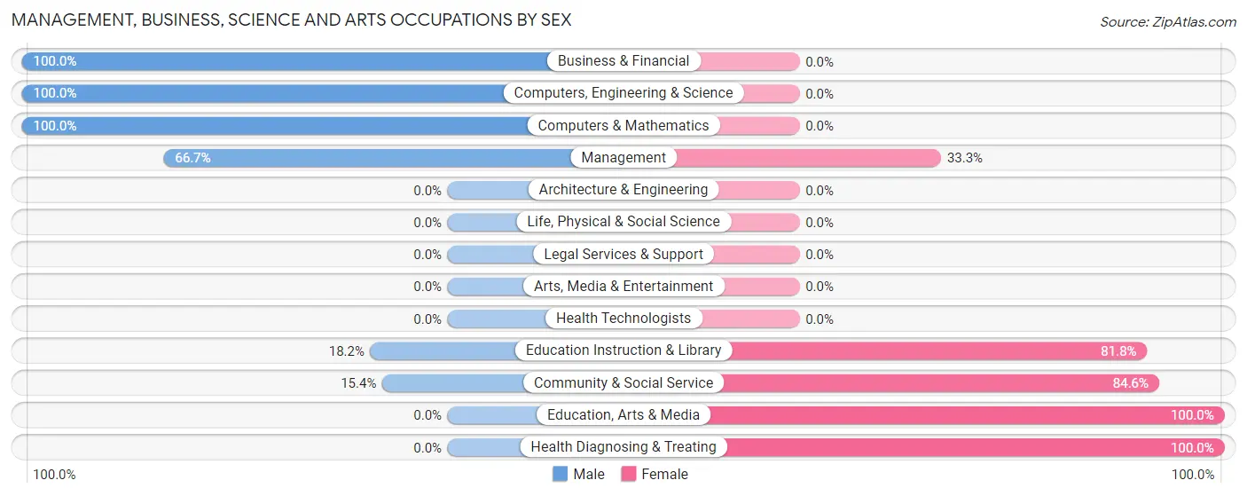 Management, Business, Science and Arts Occupations by Sex in Weston