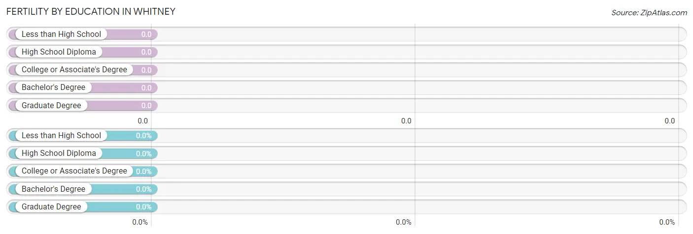 Female Fertility by Education Attainment in Whitney