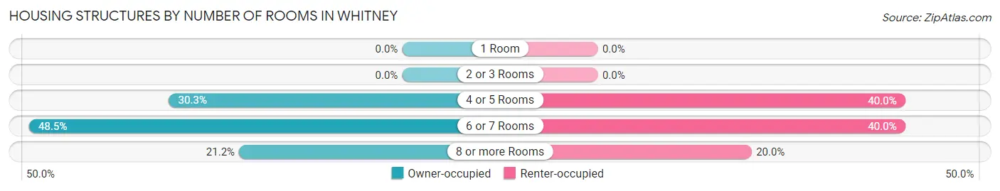 Housing Structures by Number of Rooms in Whitney