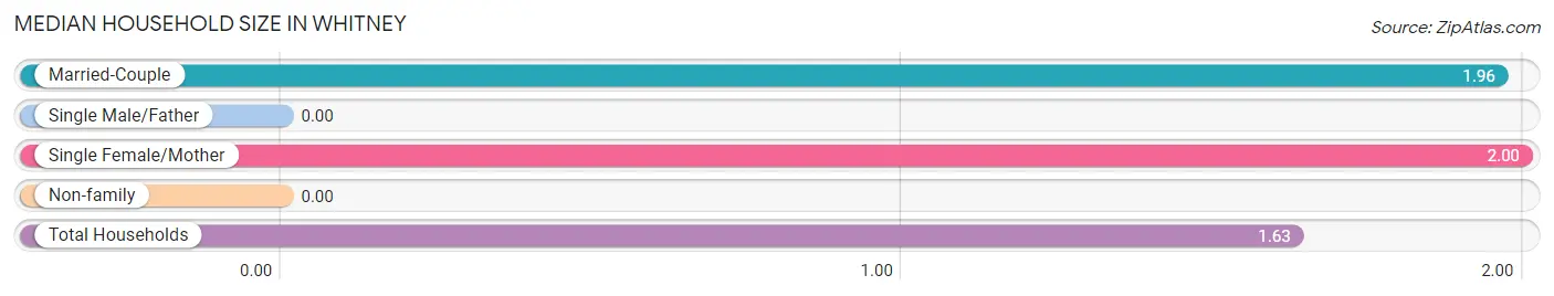 Median Household Size in Whitney