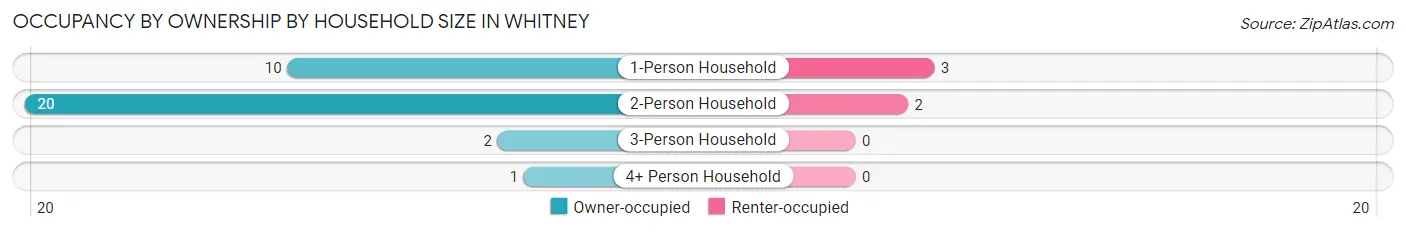 Occupancy by Ownership by Household Size in Whitney