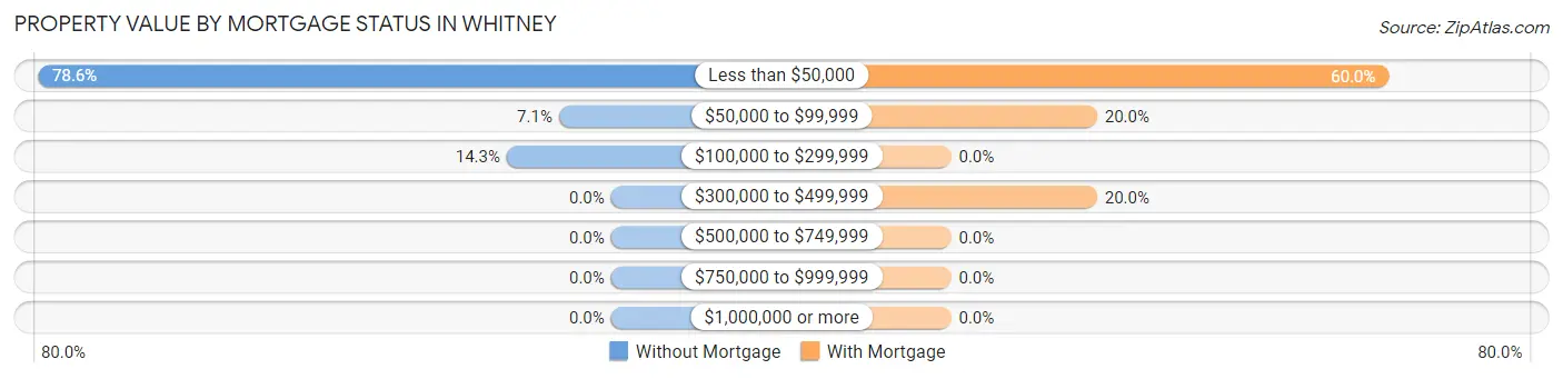 Property Value by Mortgage Status in Whitney