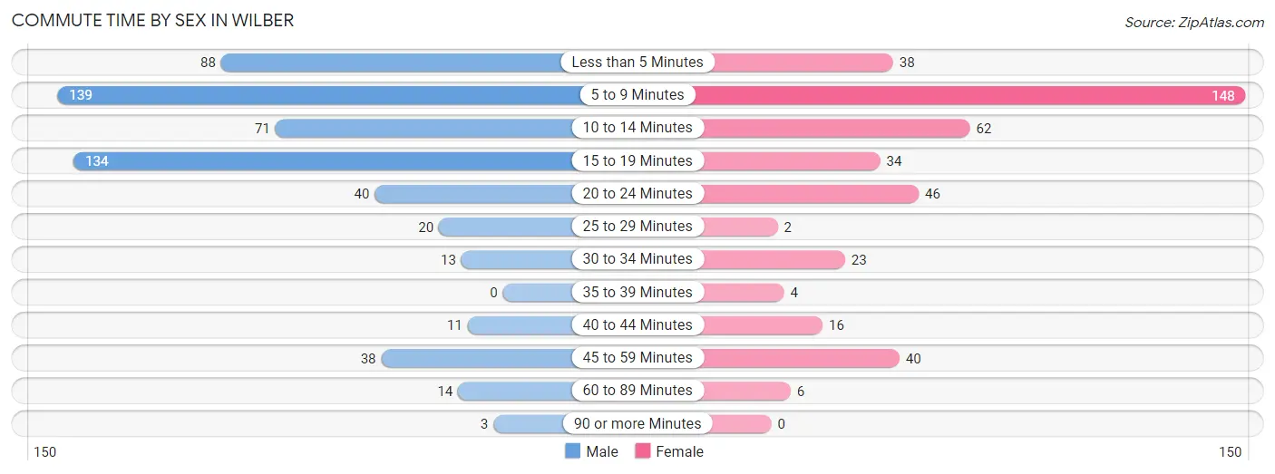 Commute Time by Sex in Wilber