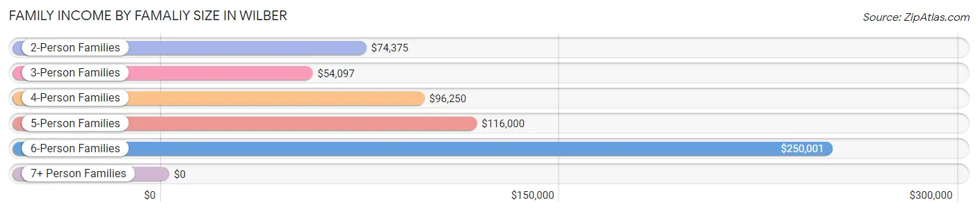 Family Income by Famaliy Size in Wilber