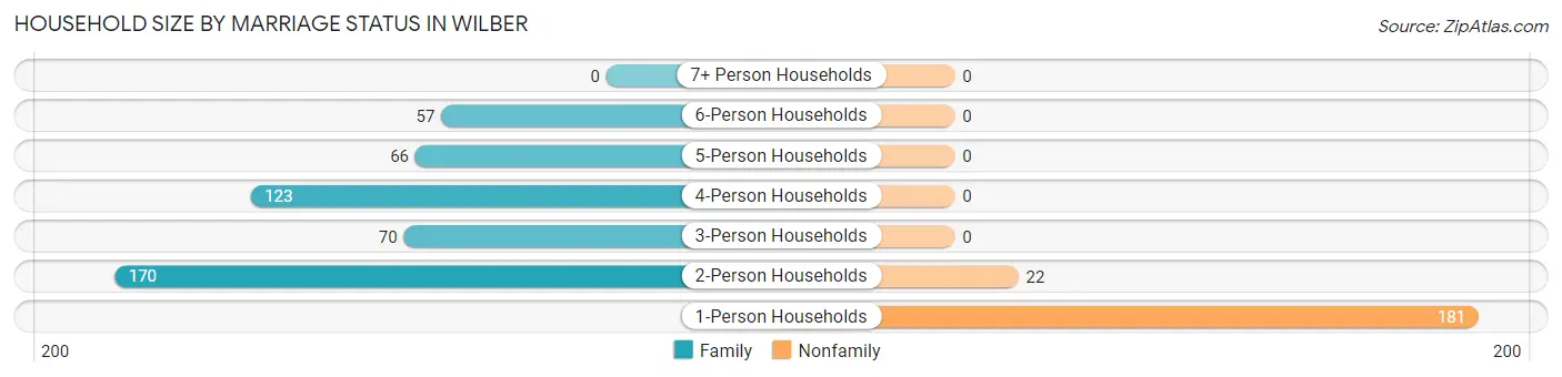 Household Size by Marriage Status in Wilber