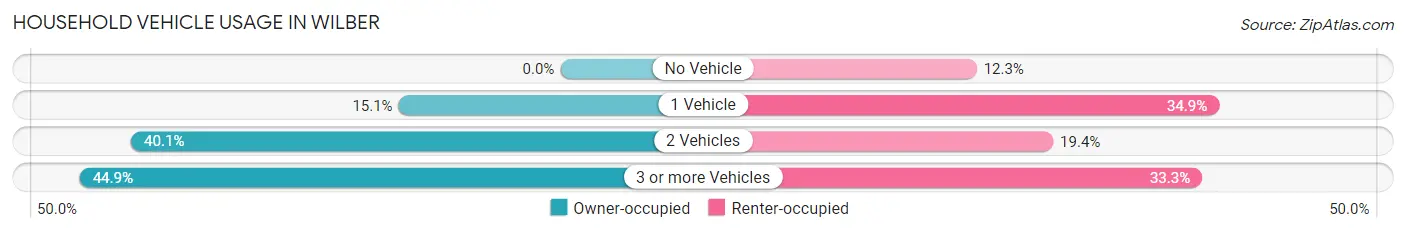Household Vehicle Usage in Wilber