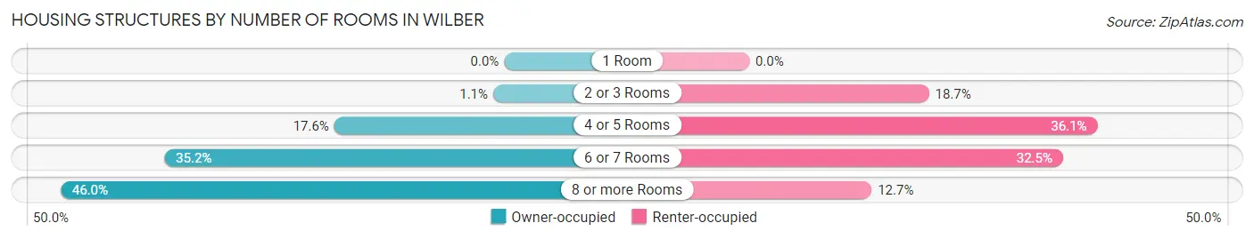 Housing Structures by Number of Rooms in Wilber