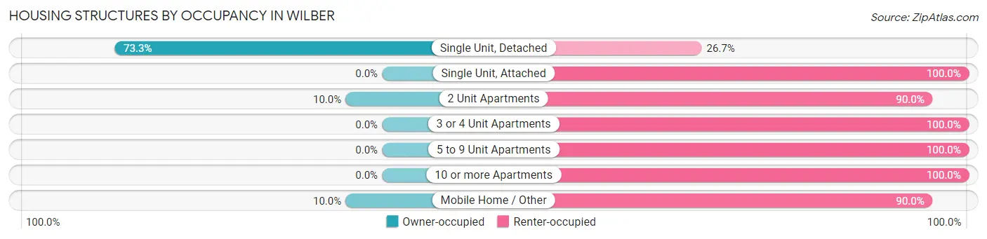 Housing Structures by Occupancy in Wilber