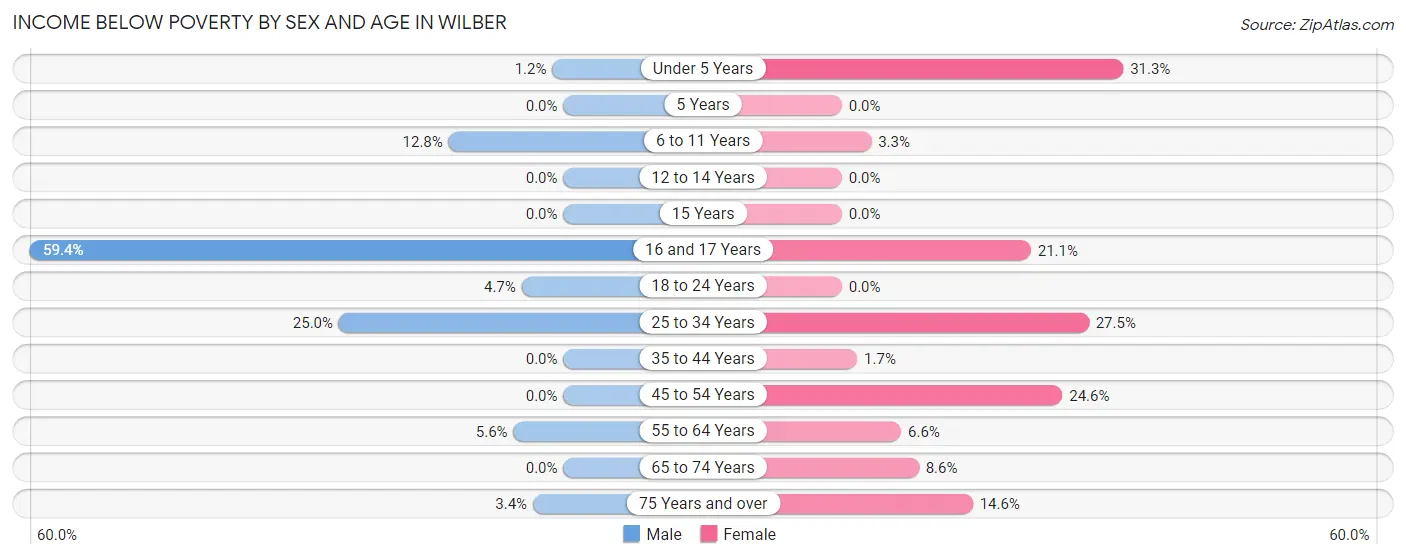 Income Below Poverty by Sex and Age in Wilber