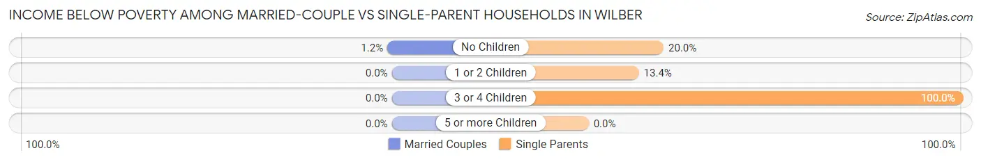 Income Below Poverty Among Married-Couple vs Single-Parent Households in Wilber