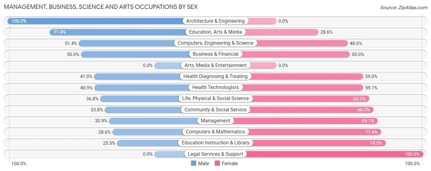 Management, Business, Science and Arts Occupations by Sex in Wilber