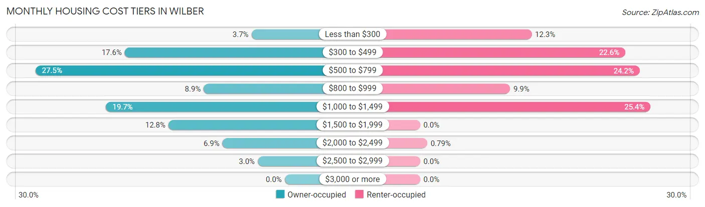 Monthly Housing Cost Tiers in Wilber