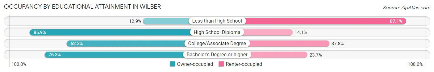 Occupancy by Educational Attainment in Wilber