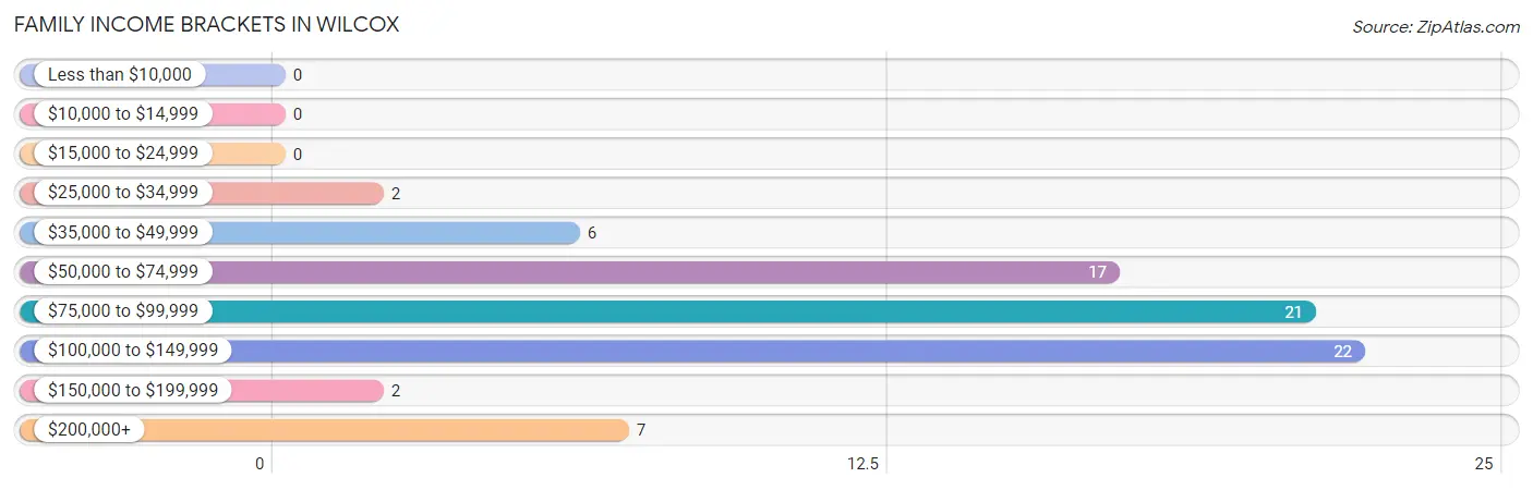 Family Income Brackets in Wilcox