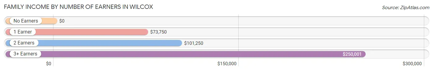 Family Income by Number of Earners in Wilcox