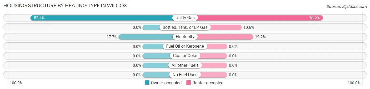 Housing Structure by Heating Type in Wilcox