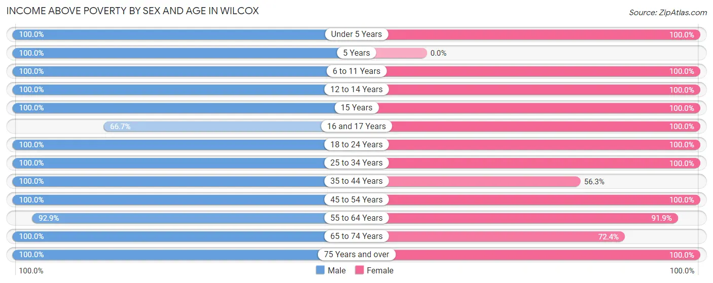 Income Above Poverty by Sex and Age in Wilcox