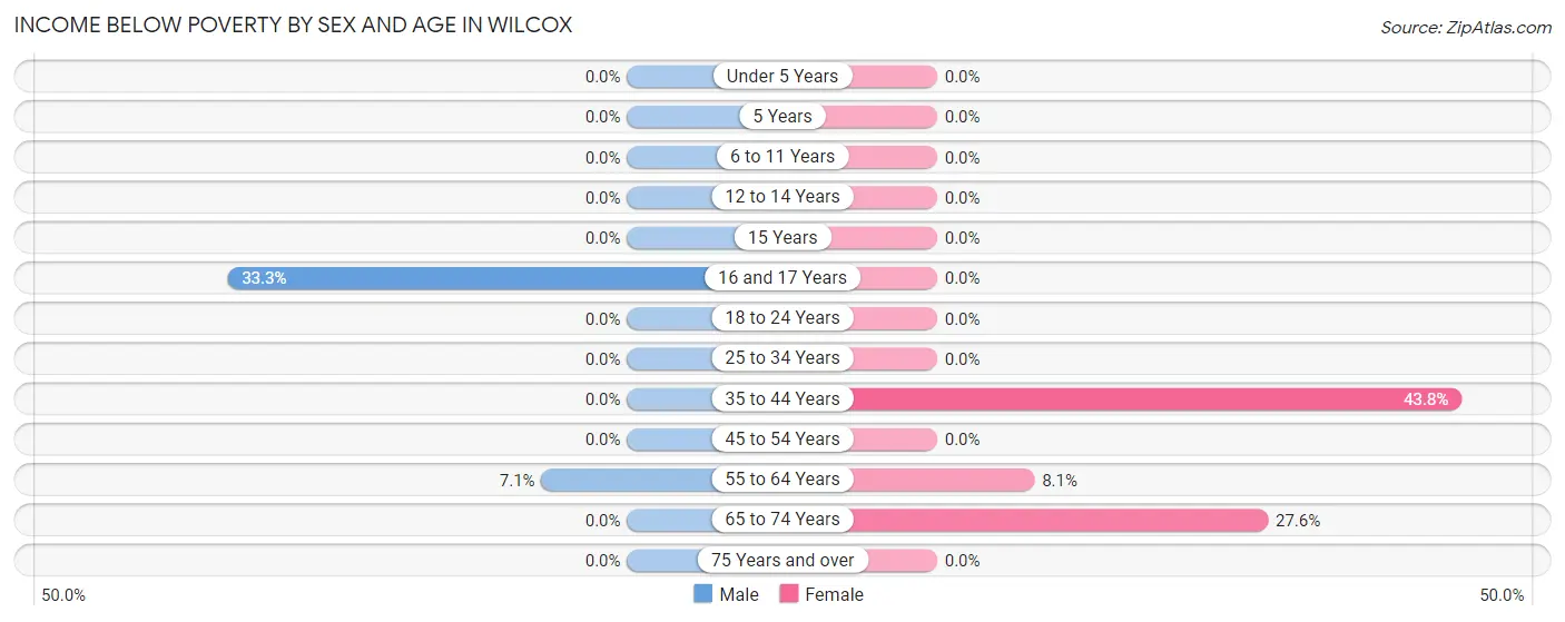 Income Below Poverty by Sex and Age in Wilcox