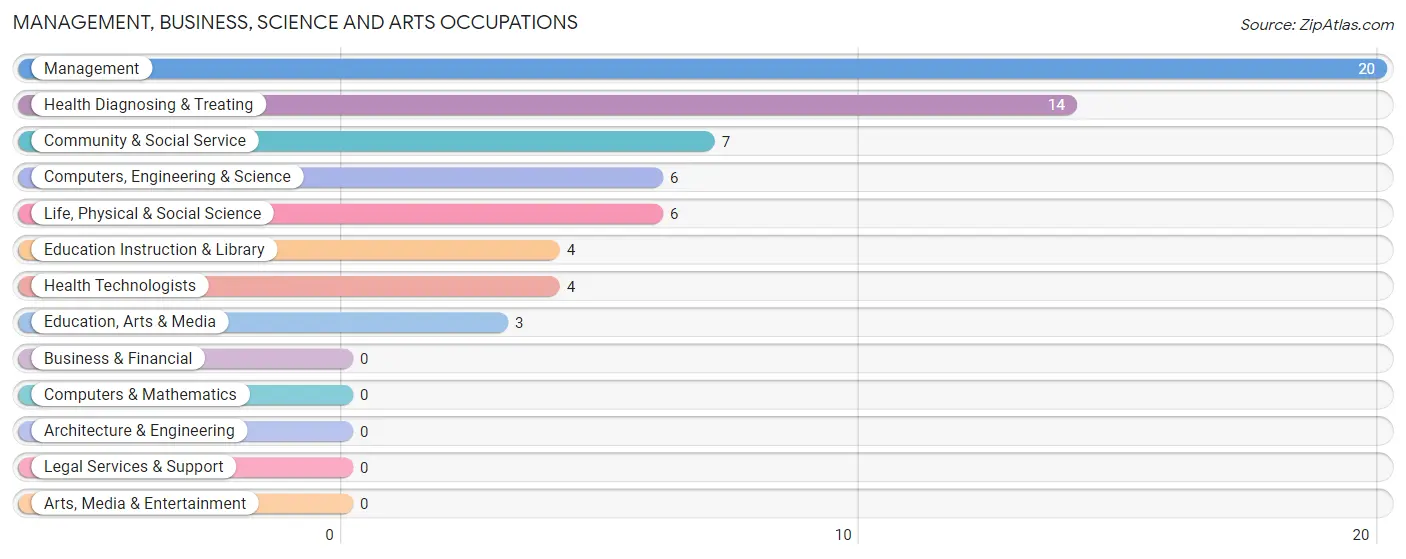 Management, Business, Science and Arts Occupations in Wilcox