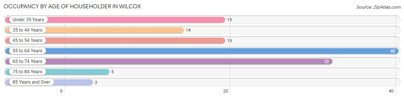 Occupancy by Age of Householder in Wilcox