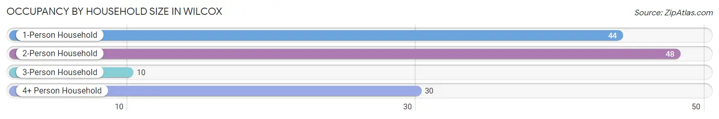 Occupancy by Household Size in Wilcox