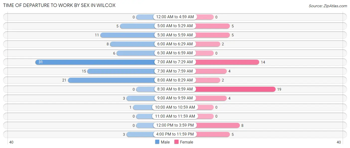 Time of Departure to Work by Sex in Wilcox