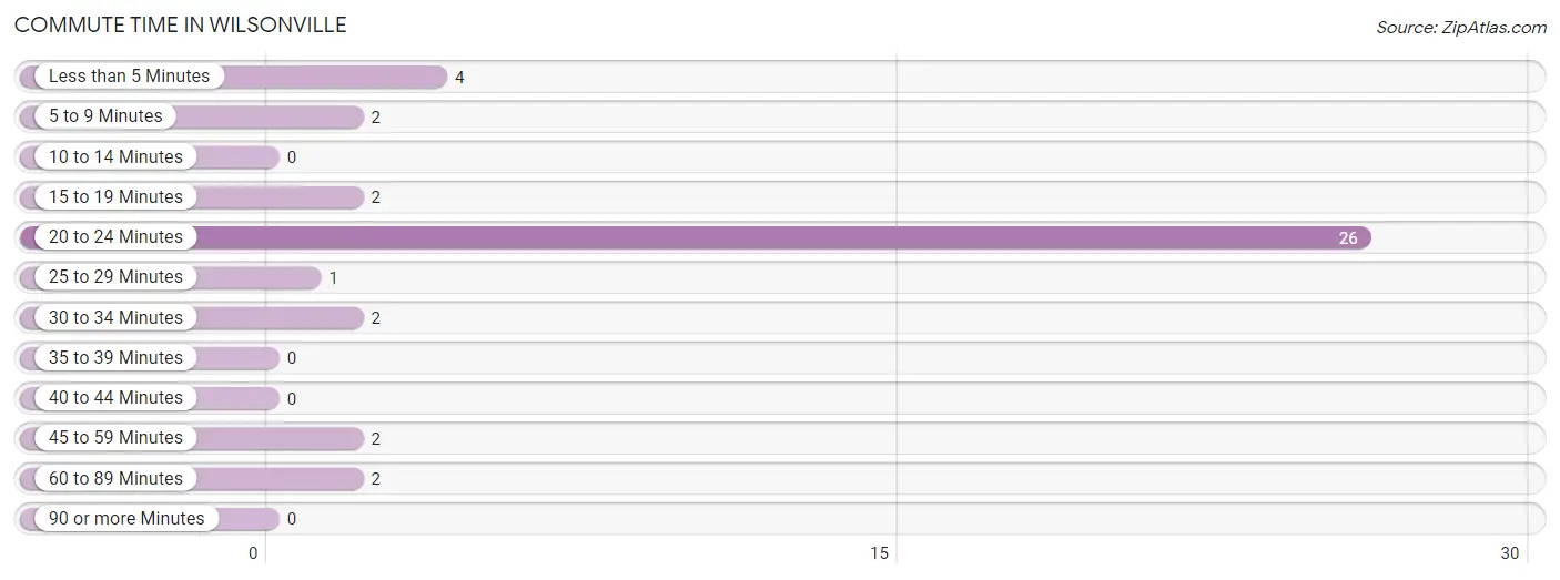 Commute Time in Wilsonville