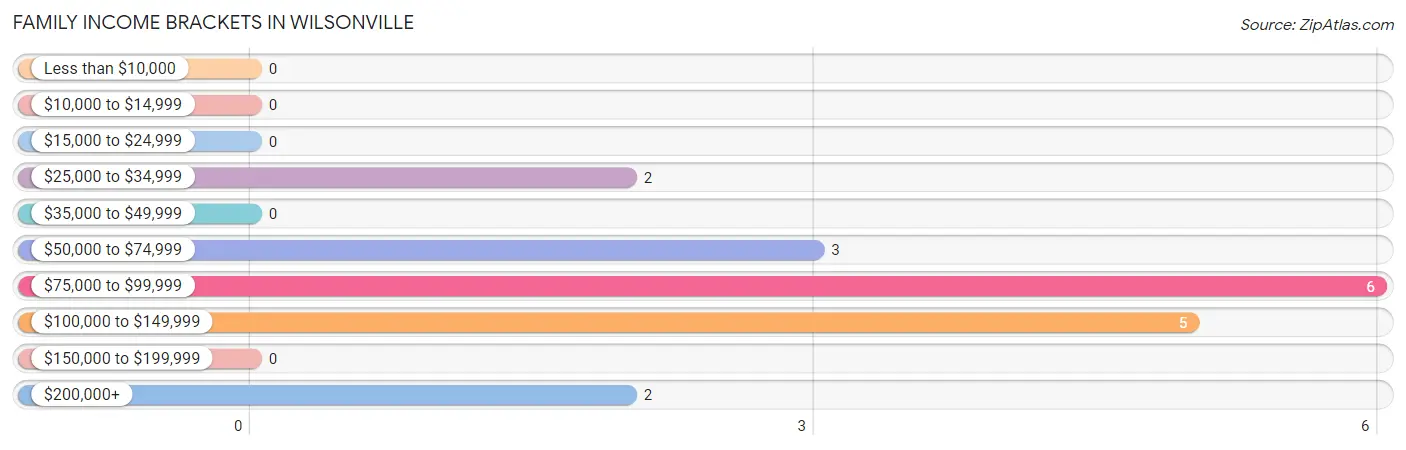 Family Income Brackets in Wilsonville