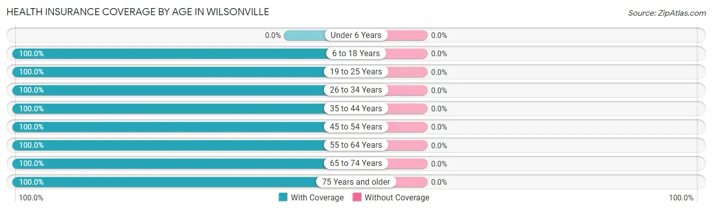 Health Insurance Coverage by Age in Wilsonville