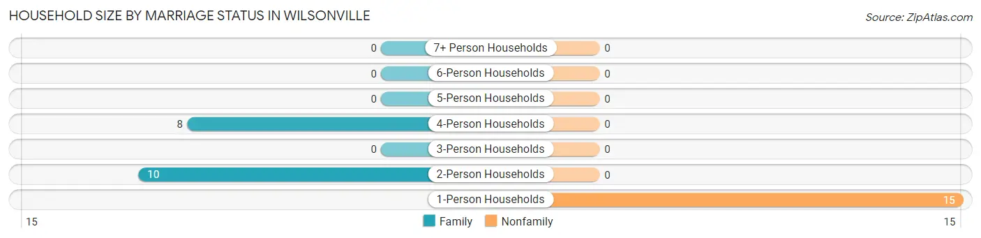 Household Size by Marriage Status in Wilsonville