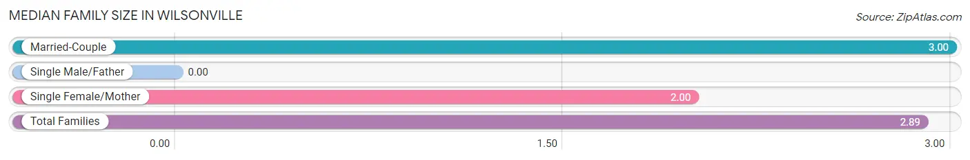 Median Family Size in Wilsonville