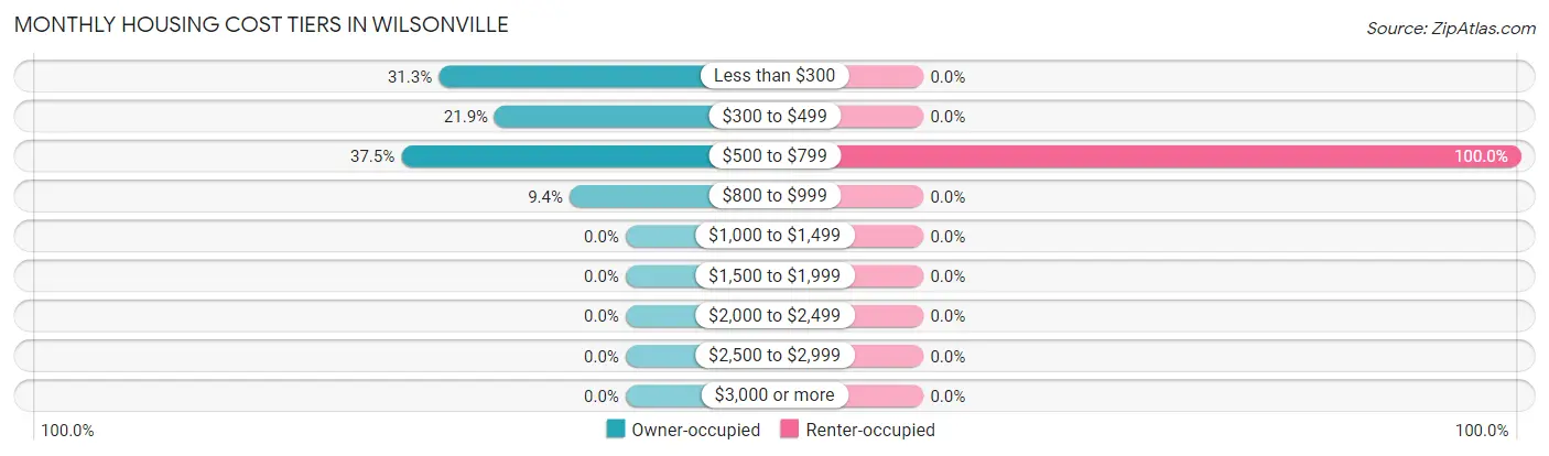 Monthly Housing Cost Tiers in Wilsonville