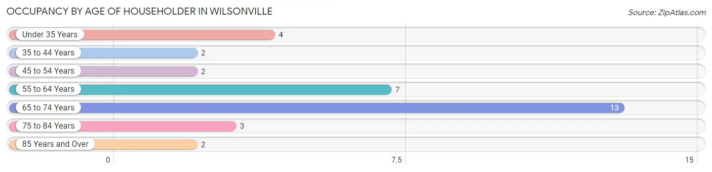 Occupancy by Age of Householder in Wilsonville