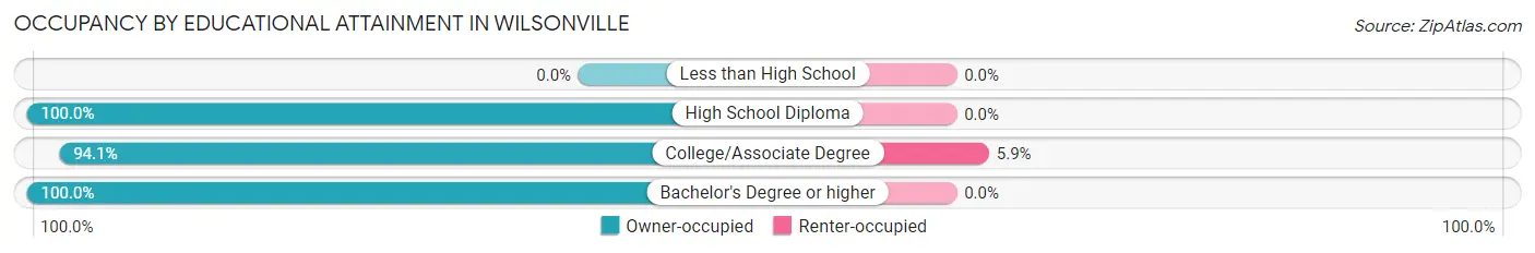 Occupancy by Educational Attainment in Wilsonville