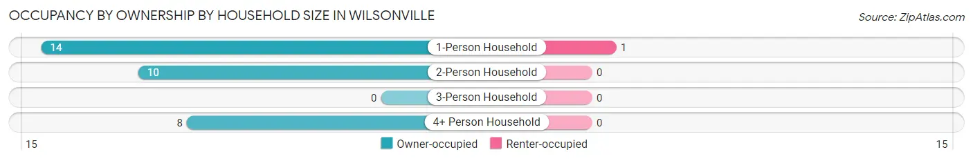Occupancy by Ownership by Household Size in Wilsonville