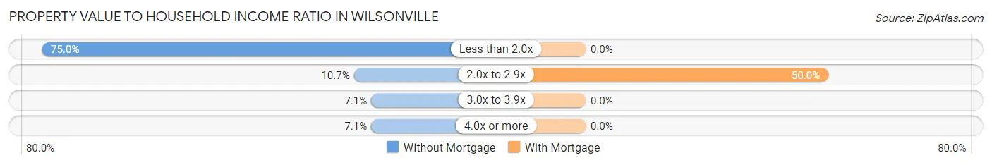 Property Value to Household Income Ratio in Wilsonville
