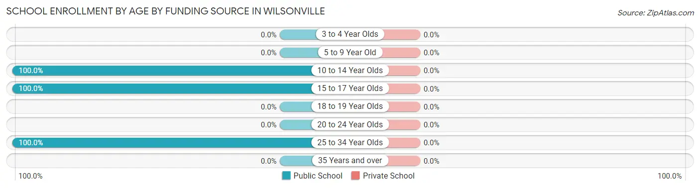School Enrollment by Age by Funding Source in Wilsonville