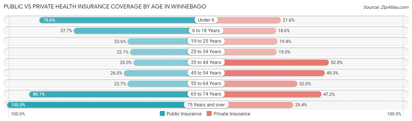 Public vs Private Health Insurance Coverage by Age in Winnebago