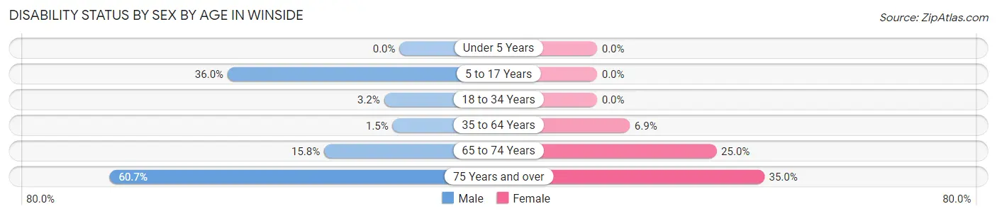 Disability Status by Sex by Age in Winside