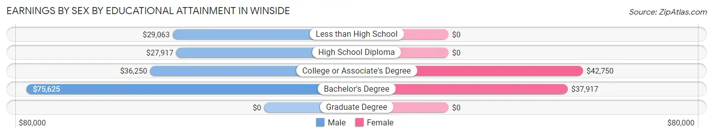 Earnings by Sex by Educational Attainment in Winside