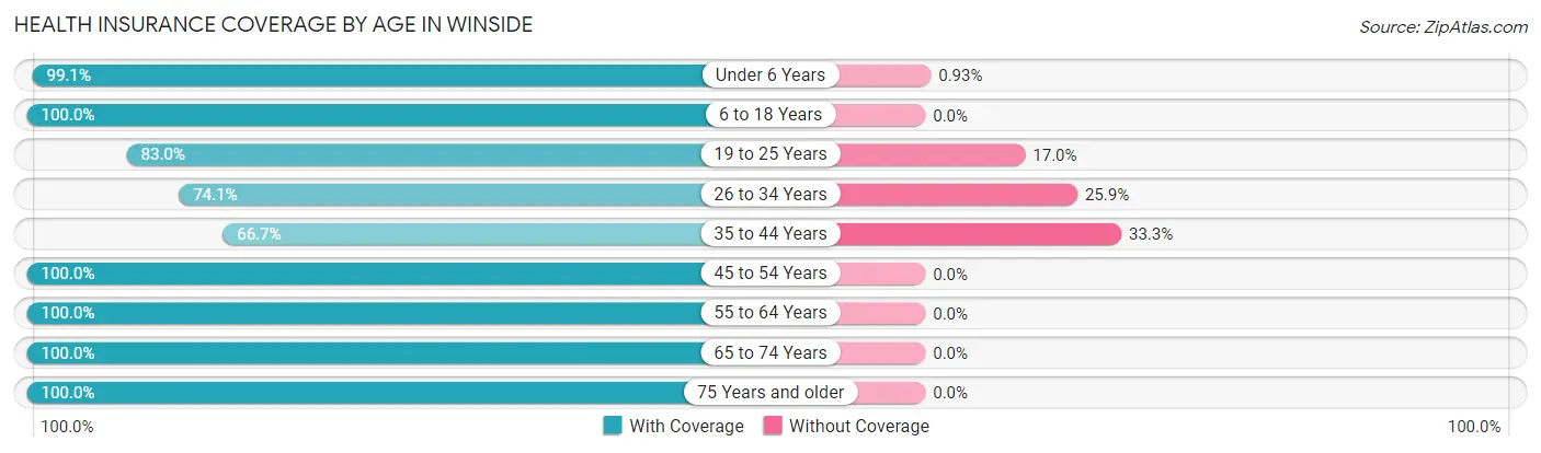 Health Insurance Coverage by Age in Winside