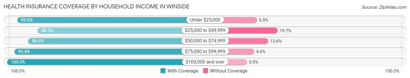 Health Insurance Coverage by Household Income in Winside