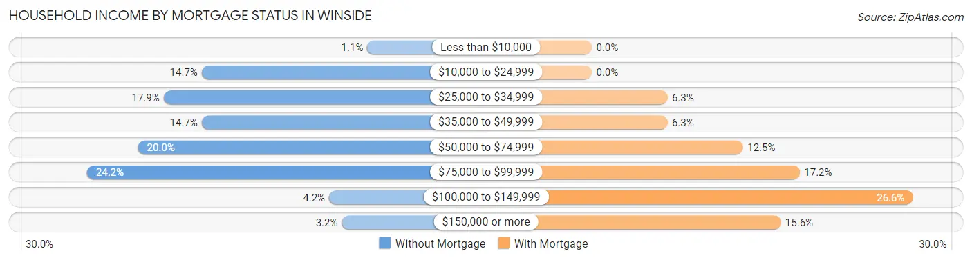 Household Income by Mortgage Status in Winside