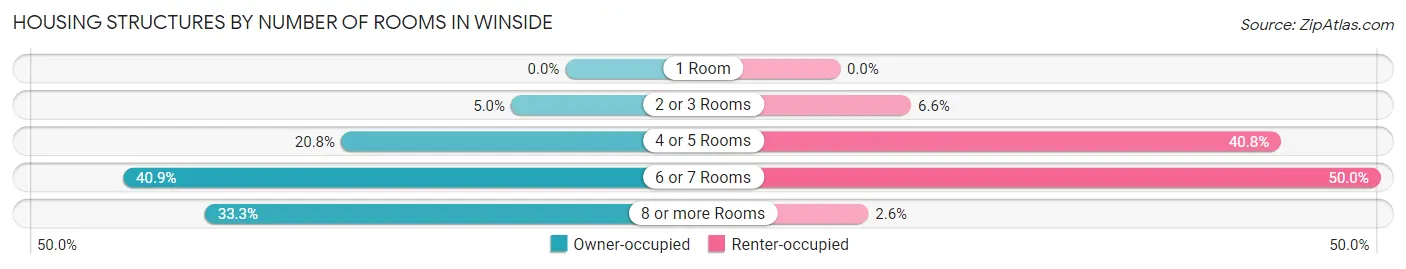 Housing Structures by Number of Rooms in Winside